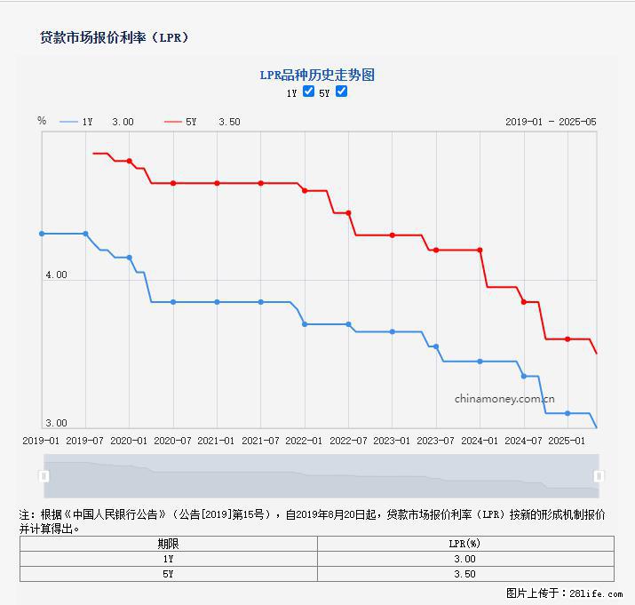 重磅！降息！桂林房贷利率3.0% - 苏州生活资讯 - 苏州28生活网 su.28life.net